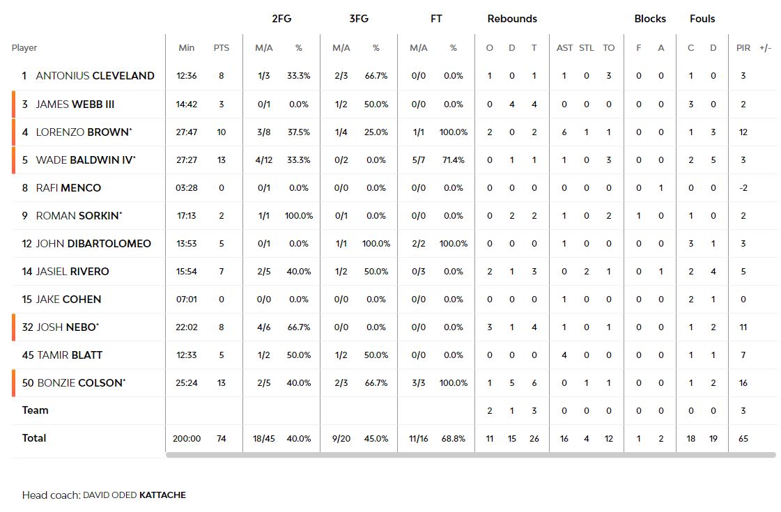 Τα στατιστικά της Μακάμπι Τελ Αβίβ