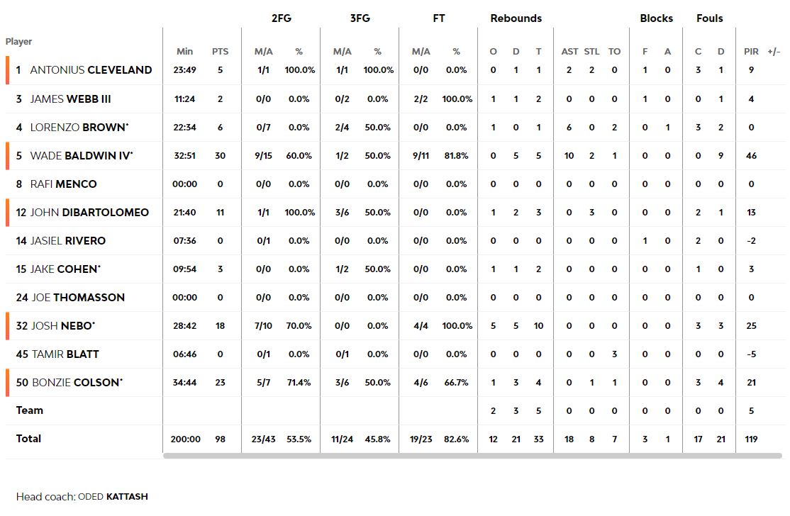 Τα στατιστικά της Μακάμπι