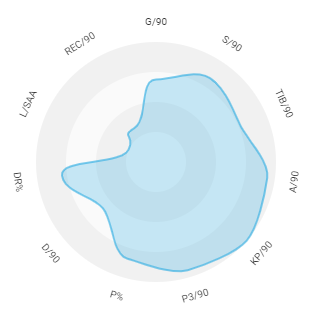 Ο Μάντισον σε σύγκριση με τους υπόλοιπους μεσοεπιθετικούς στην Premier League