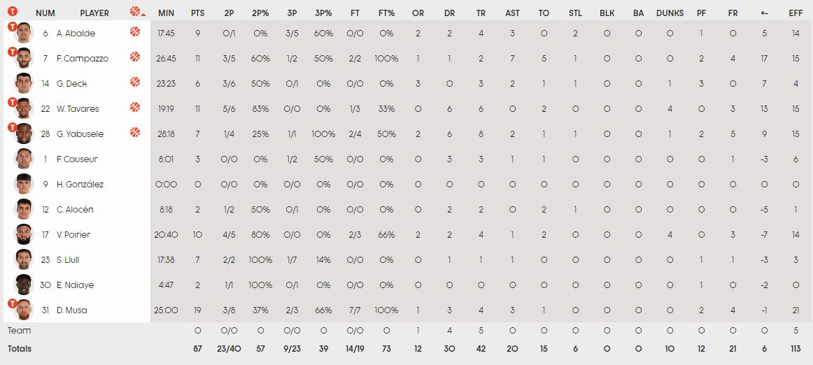 Τα στατιστικά της Ρεάλ Μαδρίτης