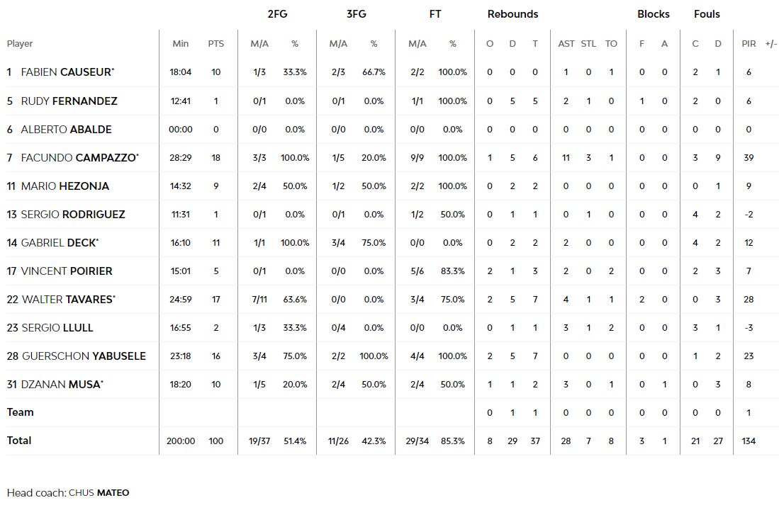 Τα στατιστικά της Ρεάλ Μαδρίτης
