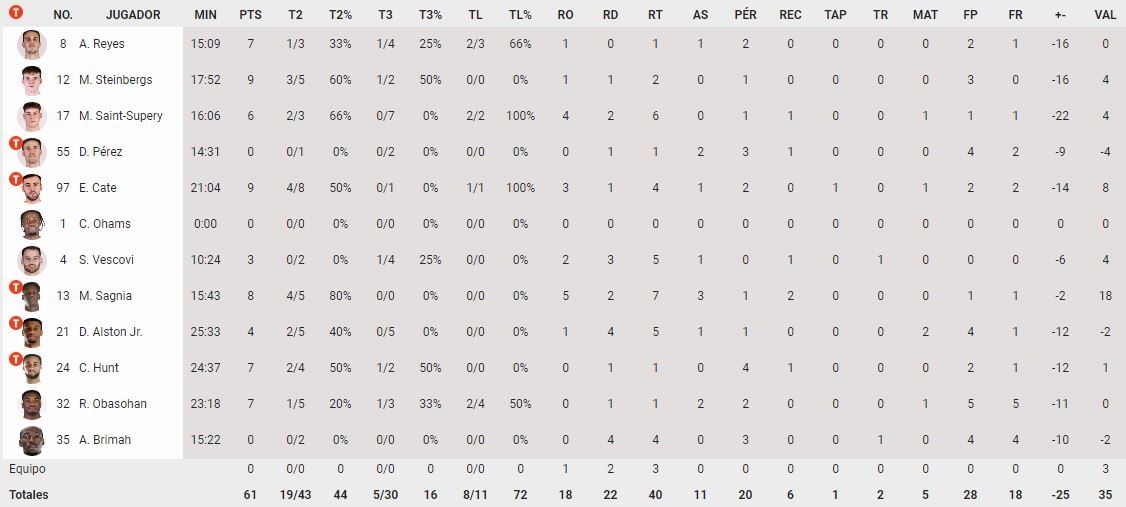 Τα στατιστικά της Μανρέσα