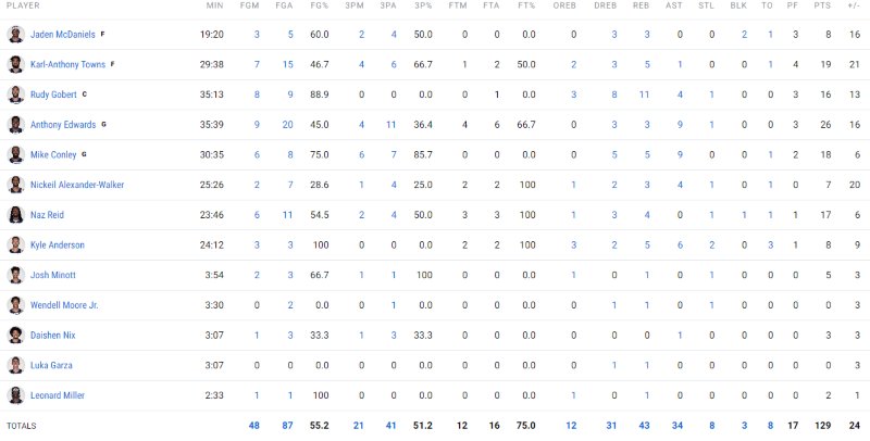 Τα στατιστικά της Μινεσότα