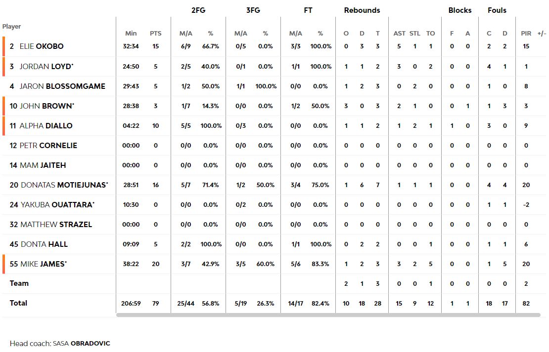 Τα στατιστικά της Μονακό