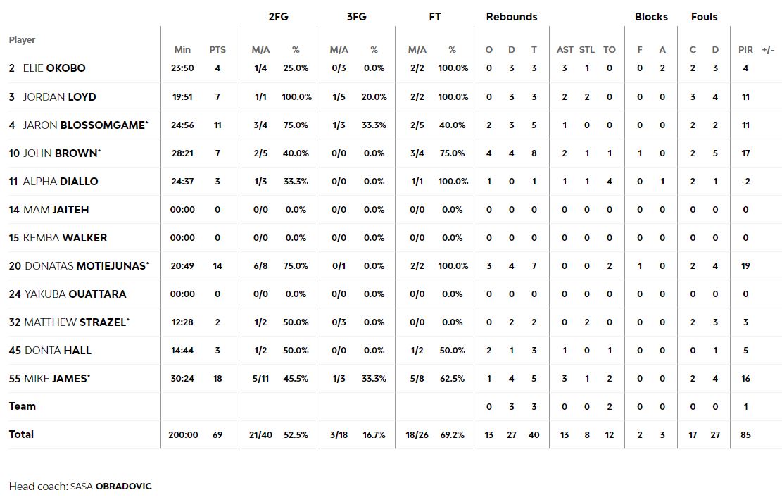 Τα στατιστικά της Μονακό