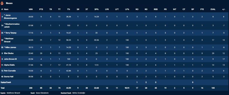 τα στατιστικά της Μονακό