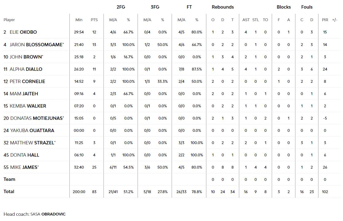 Τα στατιστικά της Μονακό