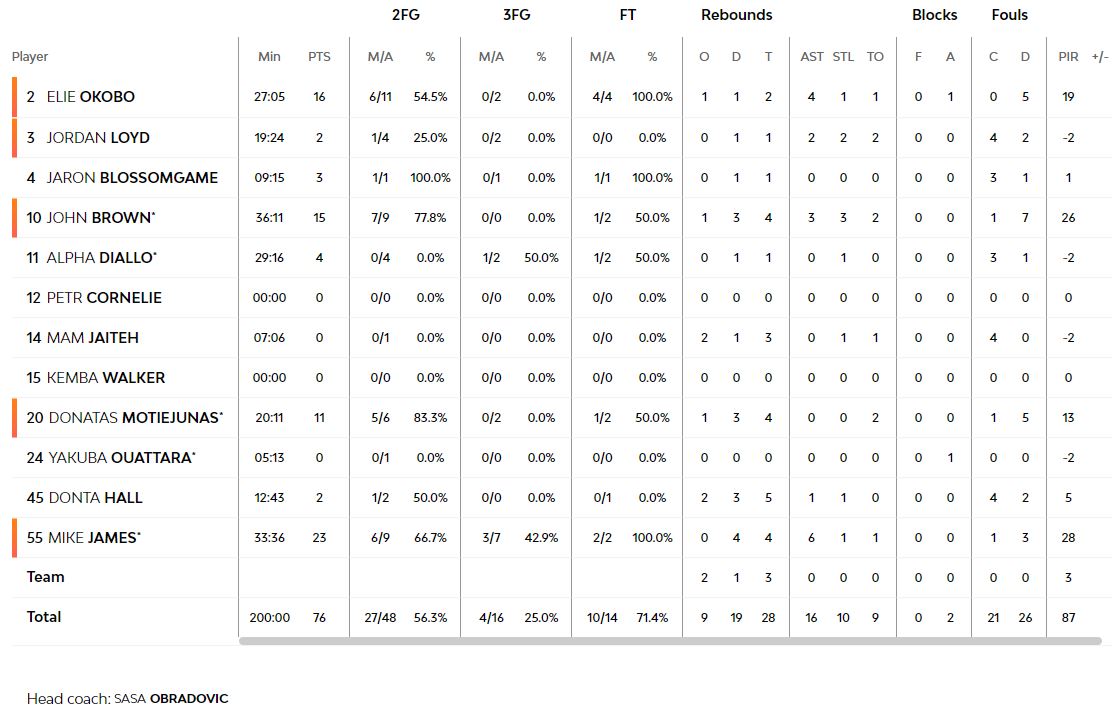 Τα στατιστικά της Μονακό