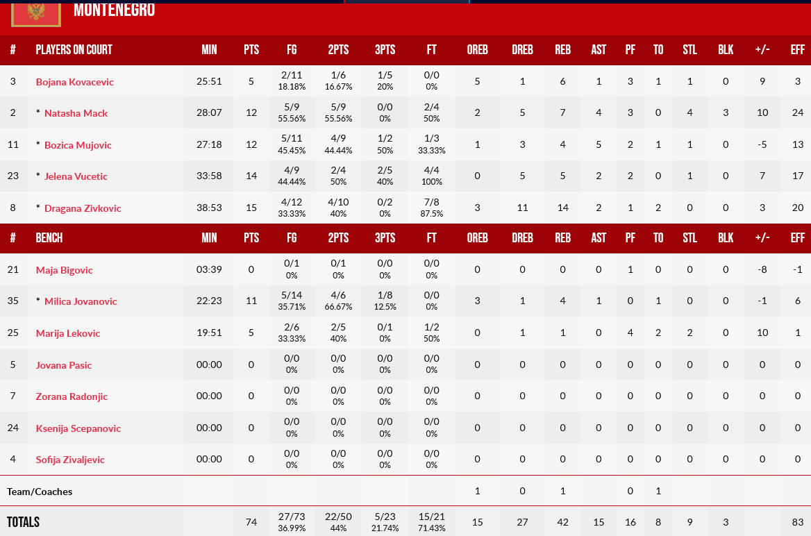 Montenegro Greece stats