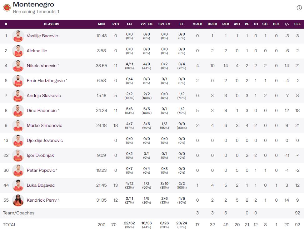 Τα στατιστικά του Μαυροβουνίου