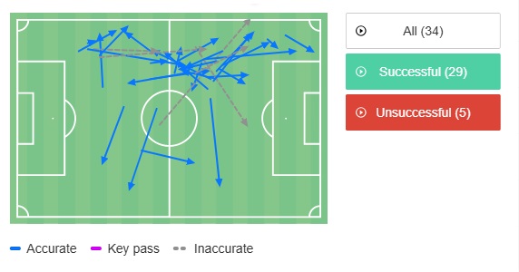 Ο... χάρτης με τις πάσες του γενικά στο ματς κι η συνεισφορά του δημιουργικό κομμάτι