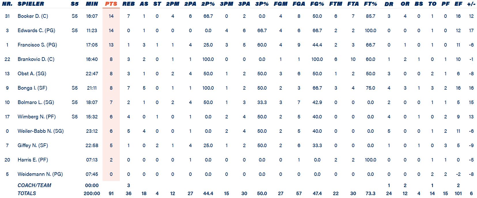 Τα στατιστικά της Μπάγερν Μονάχου