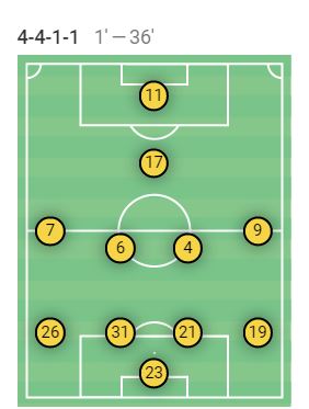 ΟΦΗ-ΑΕΚ Wyscout