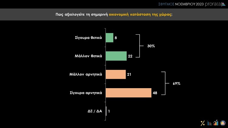 Δημοσκόπηση Προρατα