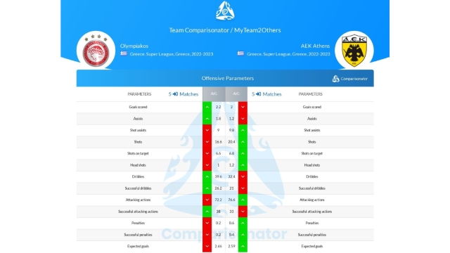 σύγκριση Ολυμπιακού - ΑΕΚ