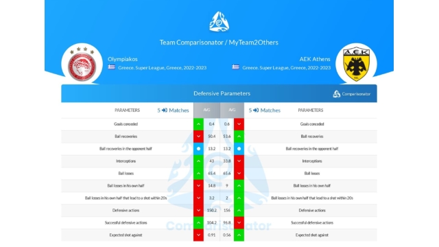η σύγκριση άμυνας Ολυμπιακού και ΑΕΚ