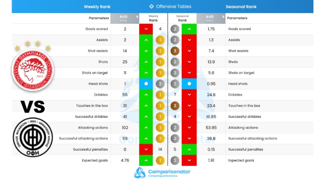 οι επιδόσεις του Ολυμπιακού