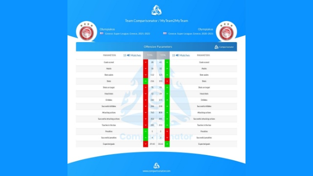 περσινός και φετινός Ολυμπιακός