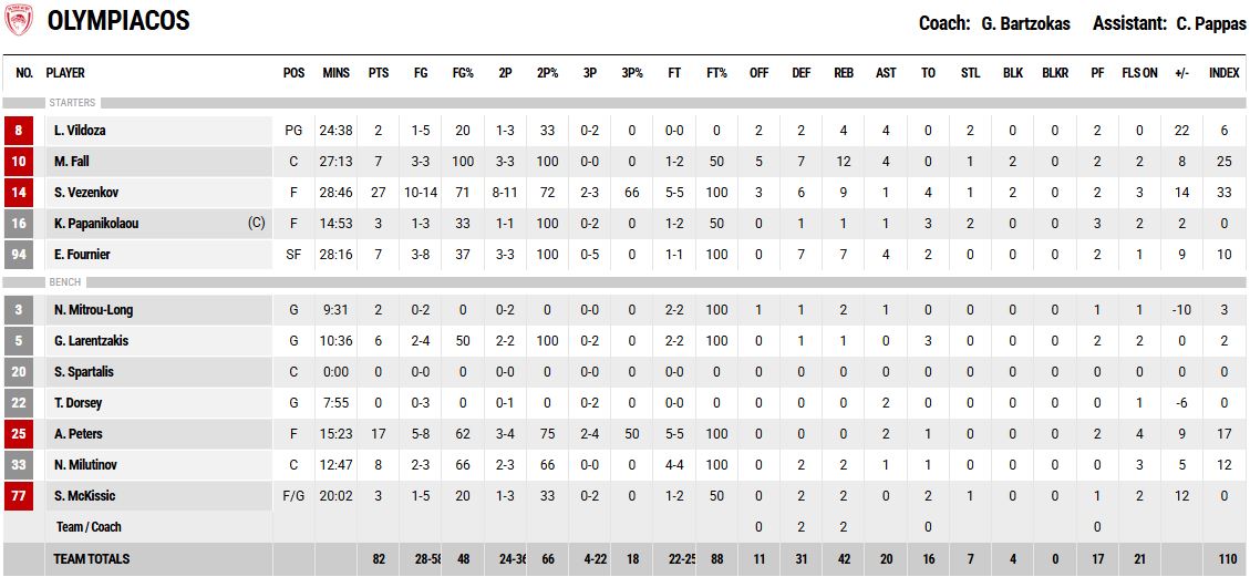 Τα στατιστικά του Ολυμπιακού