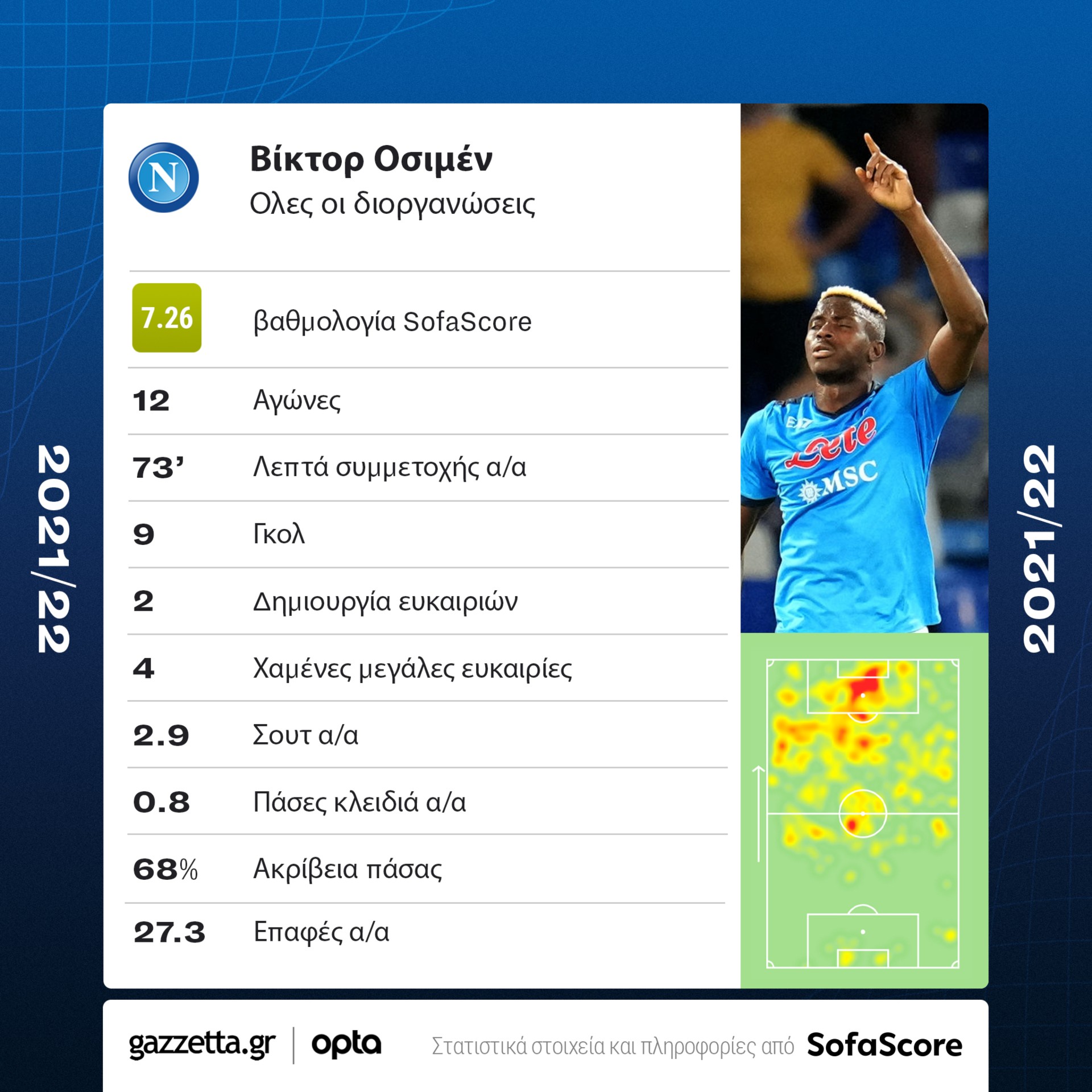 Το γράφημα του Sofascore για τον φετινό Οσιμέν