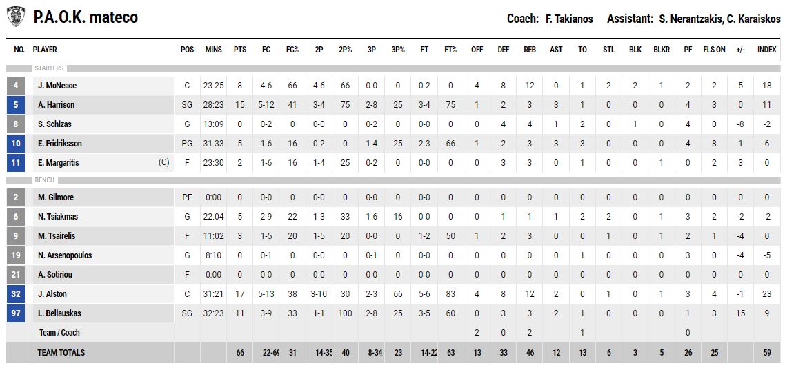 Τα στατιστικά του ΠΑΟΚ