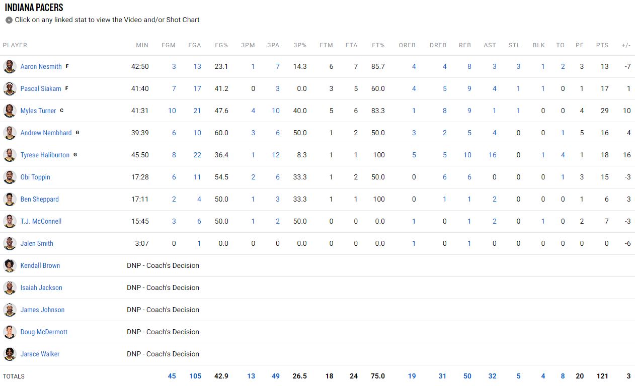 ΤΑ στατιστικά των Πέισερς