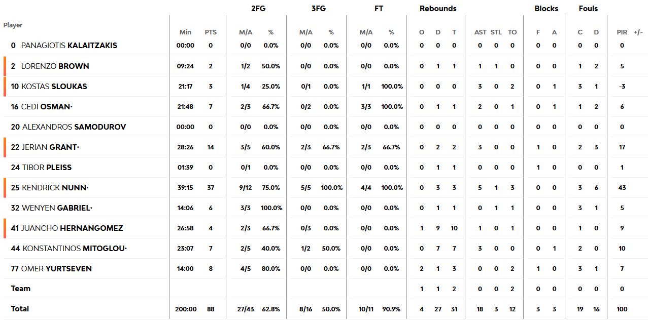 Τα στατιστικά του Παναθηναϊκού 