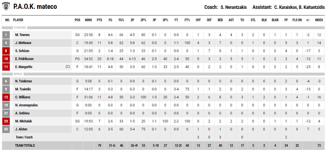 Τα στατιστικά του ΠΑΟΚ