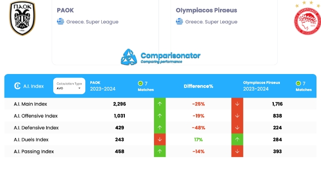 ΠΑΟΚ εναντίον Ολυμπιακού 