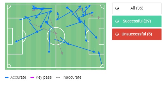 Οι πάσες του κόντρα στον Ολυμπιακό