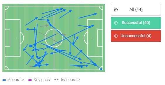 Οι πάσες του Πινέδα