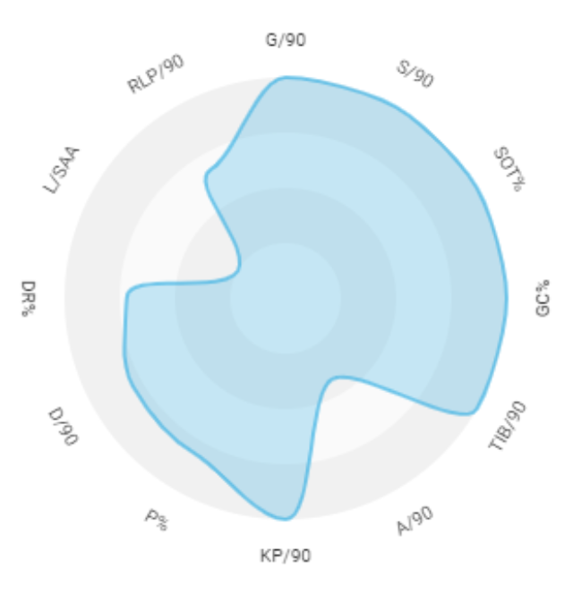 Οι επιδόσεις του Παυλίδη