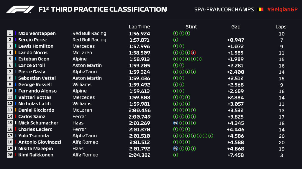 GP Βελγίου FP3