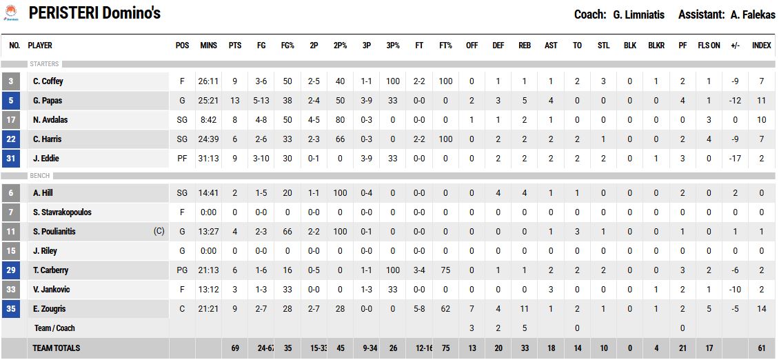 Τα στατιστικά του Περιστερίου