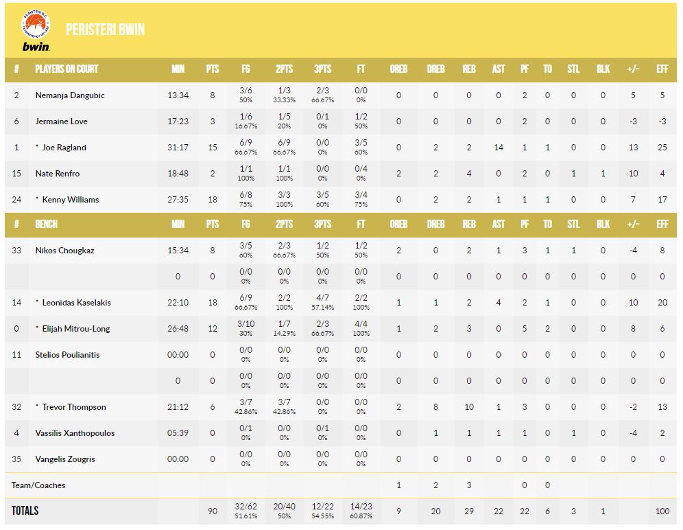 Τα στατιστικά τοπυ Περιστερίου