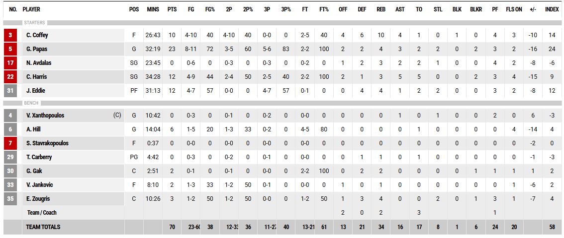 Τα στατιστικά του Περιστερίου