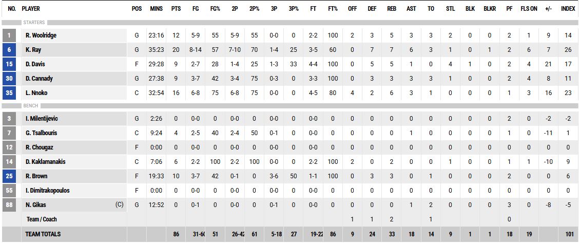 τα στατιστικά του Πανιωνίου