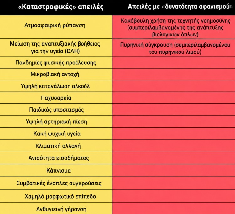 Ο πίνακας των 17 καταστροφικών απειλών