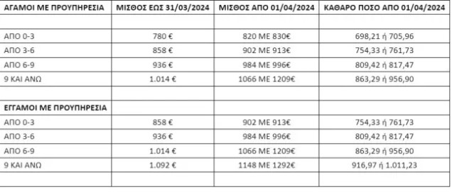 Πίνακας κατώτατου μισθού