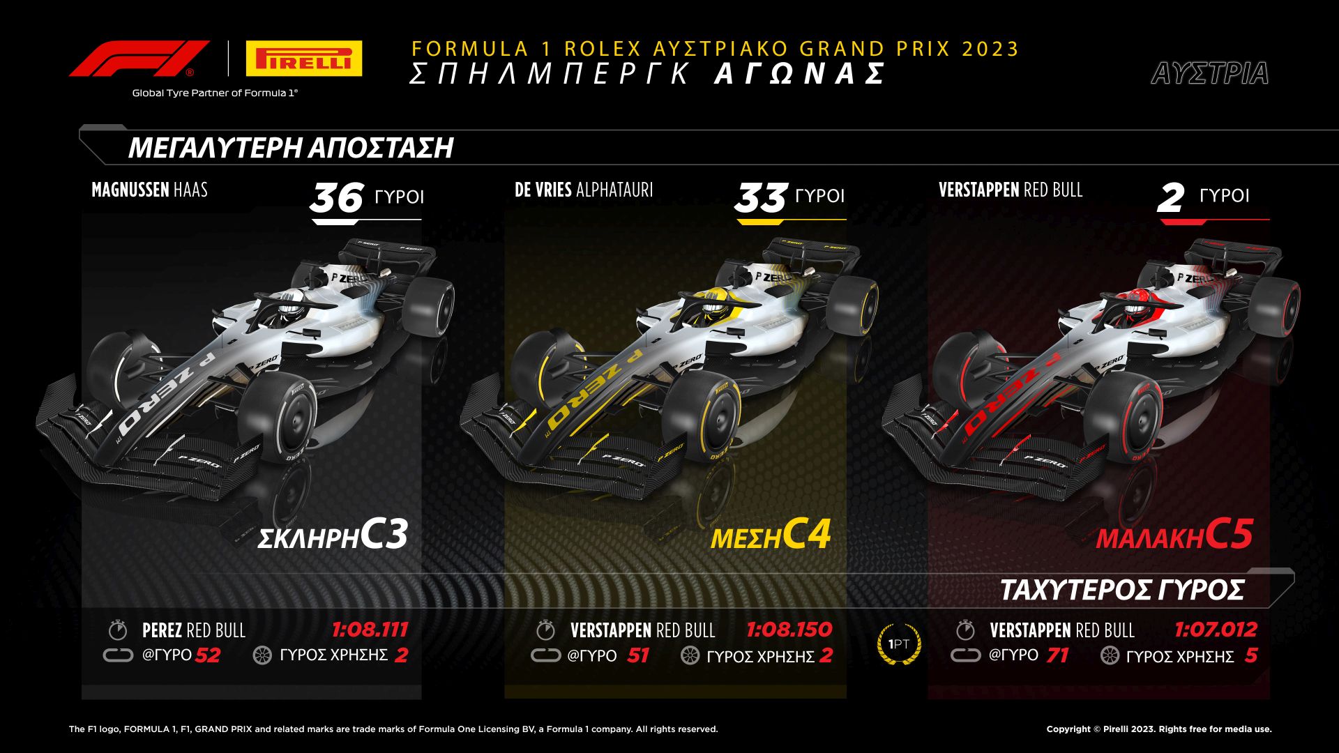 Το review της Pirelli για το GP Αυστρίας