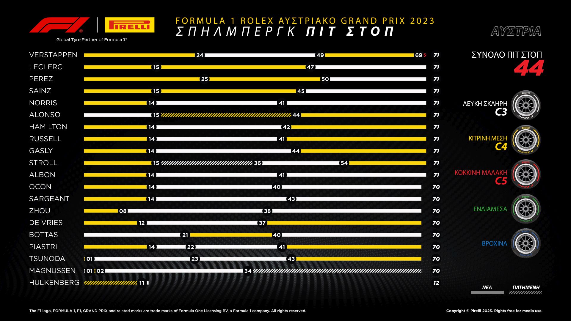 Το review της Pirelli για το GP Αυστρίας