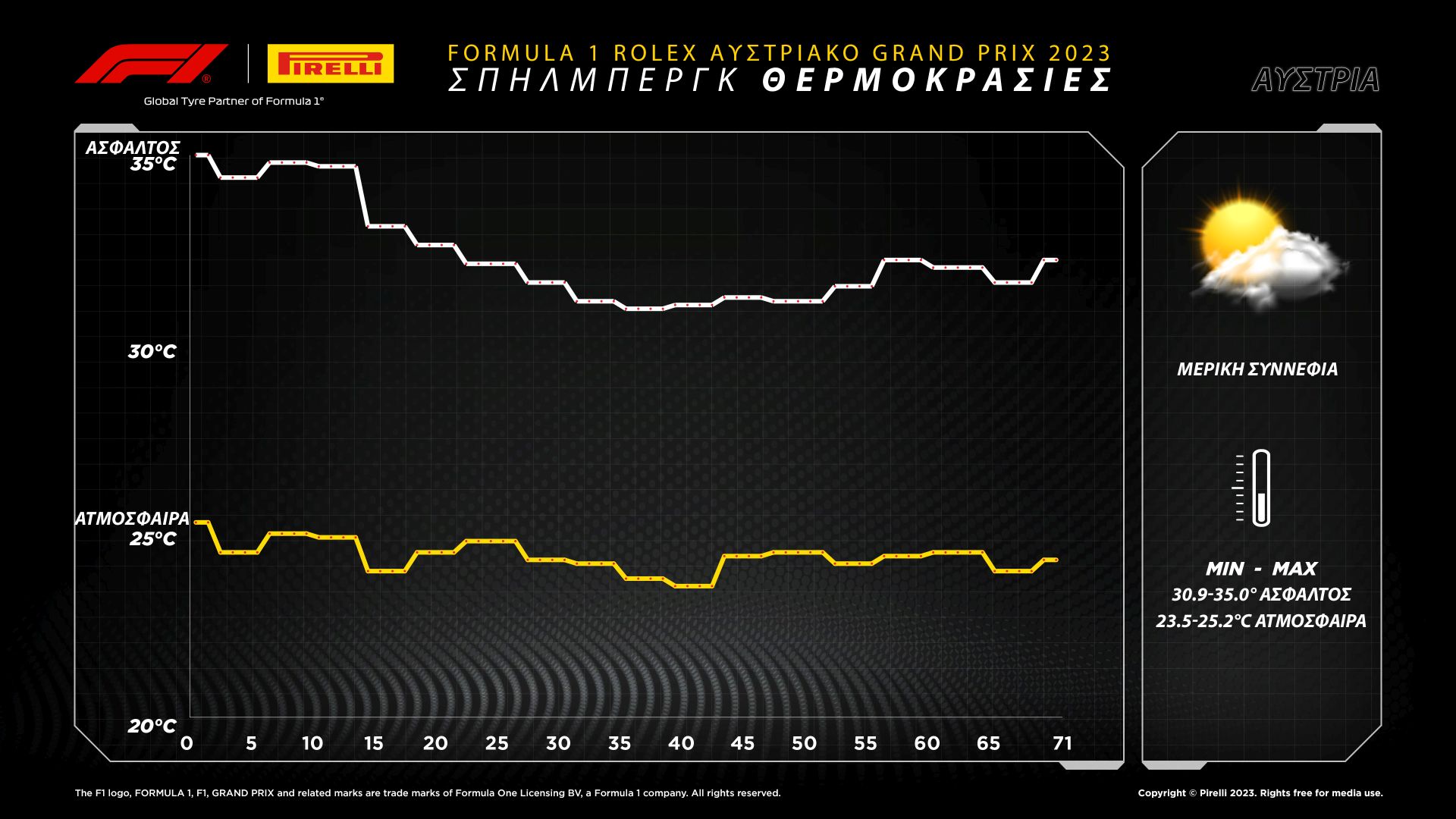 Το review της Pirelli για το GP Αυστρίας