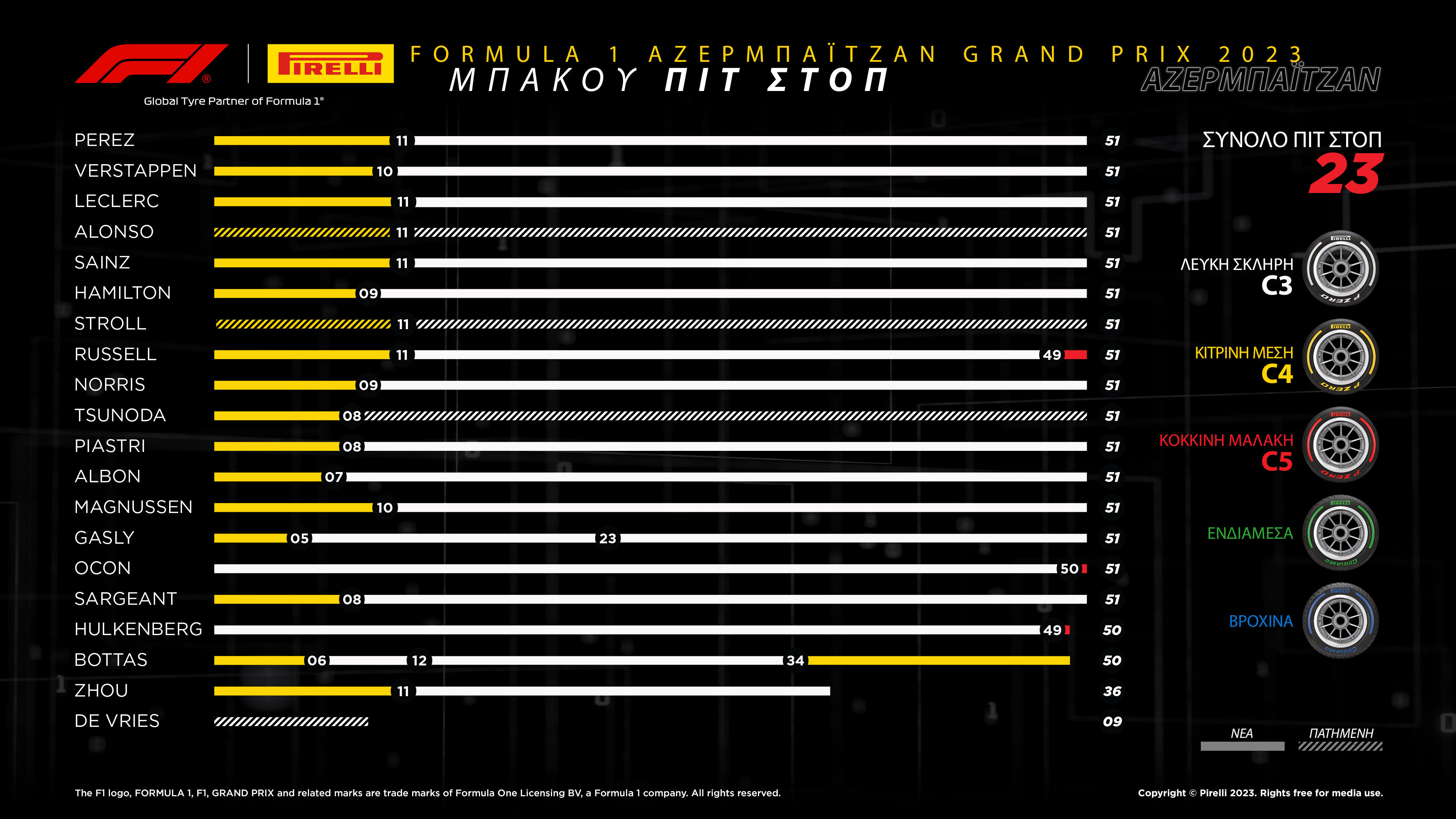 To review της Pirelli για το Μπακού