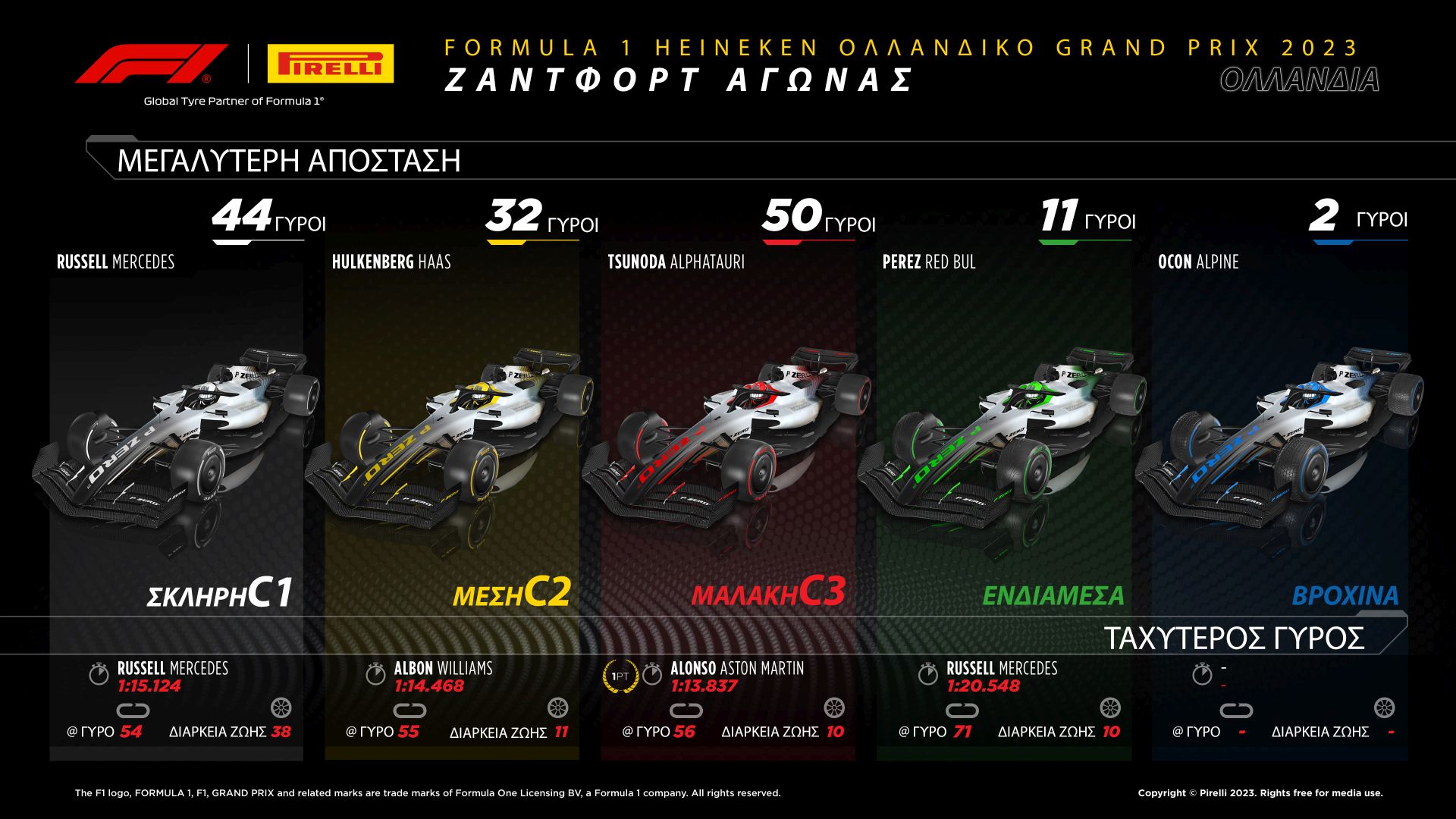 Στατιστικά ελαστικών από το GP Ολλανδίας