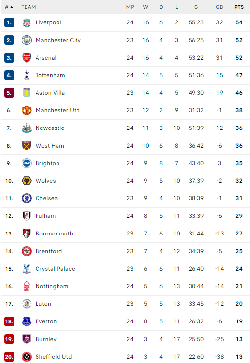 Η βαθμολογία της Premier League 