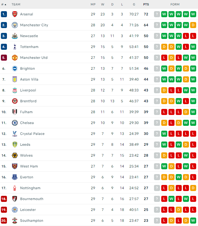Η βαθμολογία της Premier League 