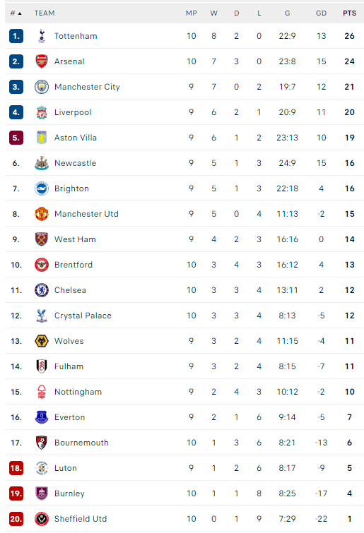 Η βαθμολογία της Premier League 