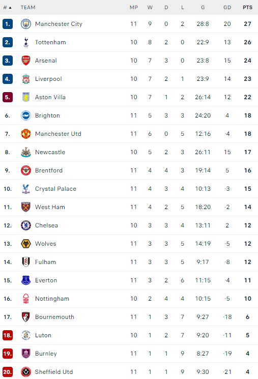 Η βαθμολογία της Premier League
