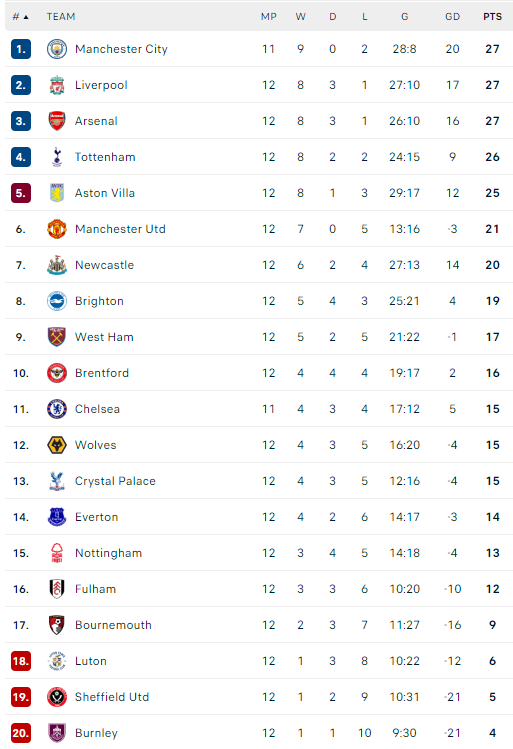 Η βαθμολογία της Premier League