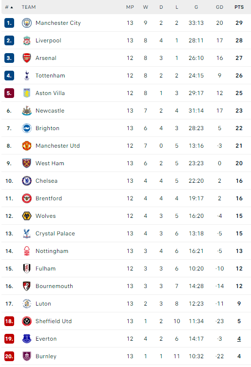 Η βαθμολογία της Premier League